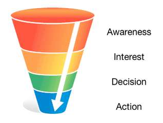 Sales Funnel